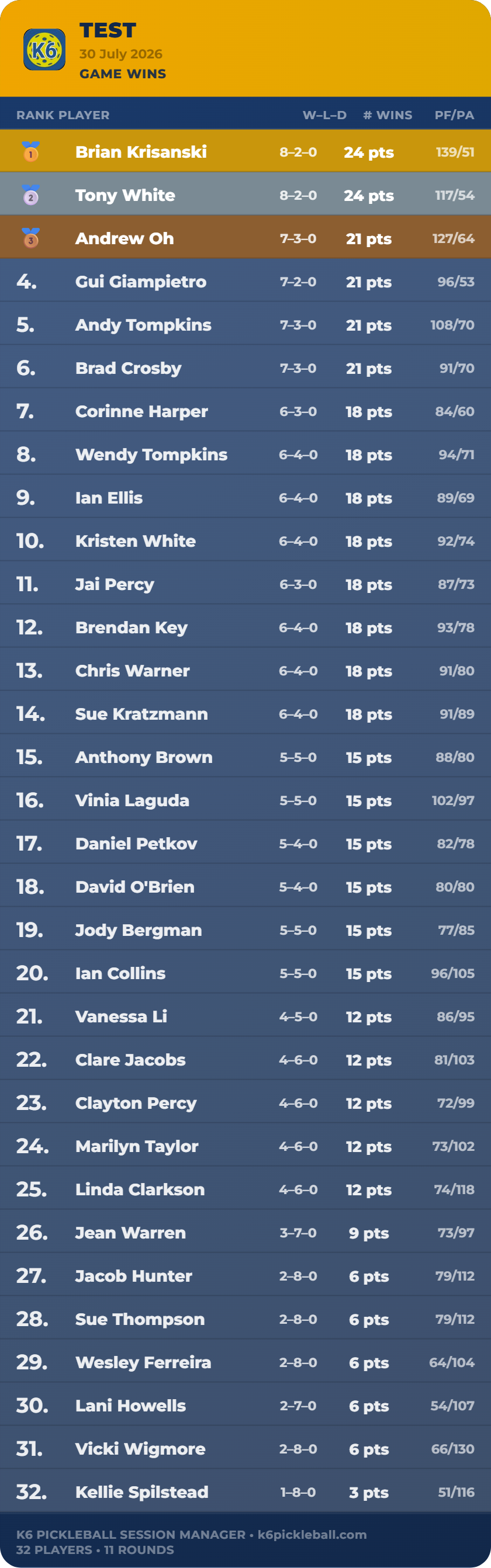 K6 PSM full session results ranking every player by wins and win percentage